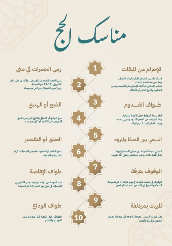 Design of Hajj Rituals, download and edit for free design template - Hajj, Hajj Rituals from the Andalusi design app